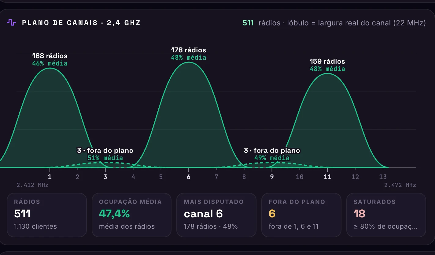 Access Points & Impressoras · Access Points · Canais e unidades · Plano de 2,4 GHz