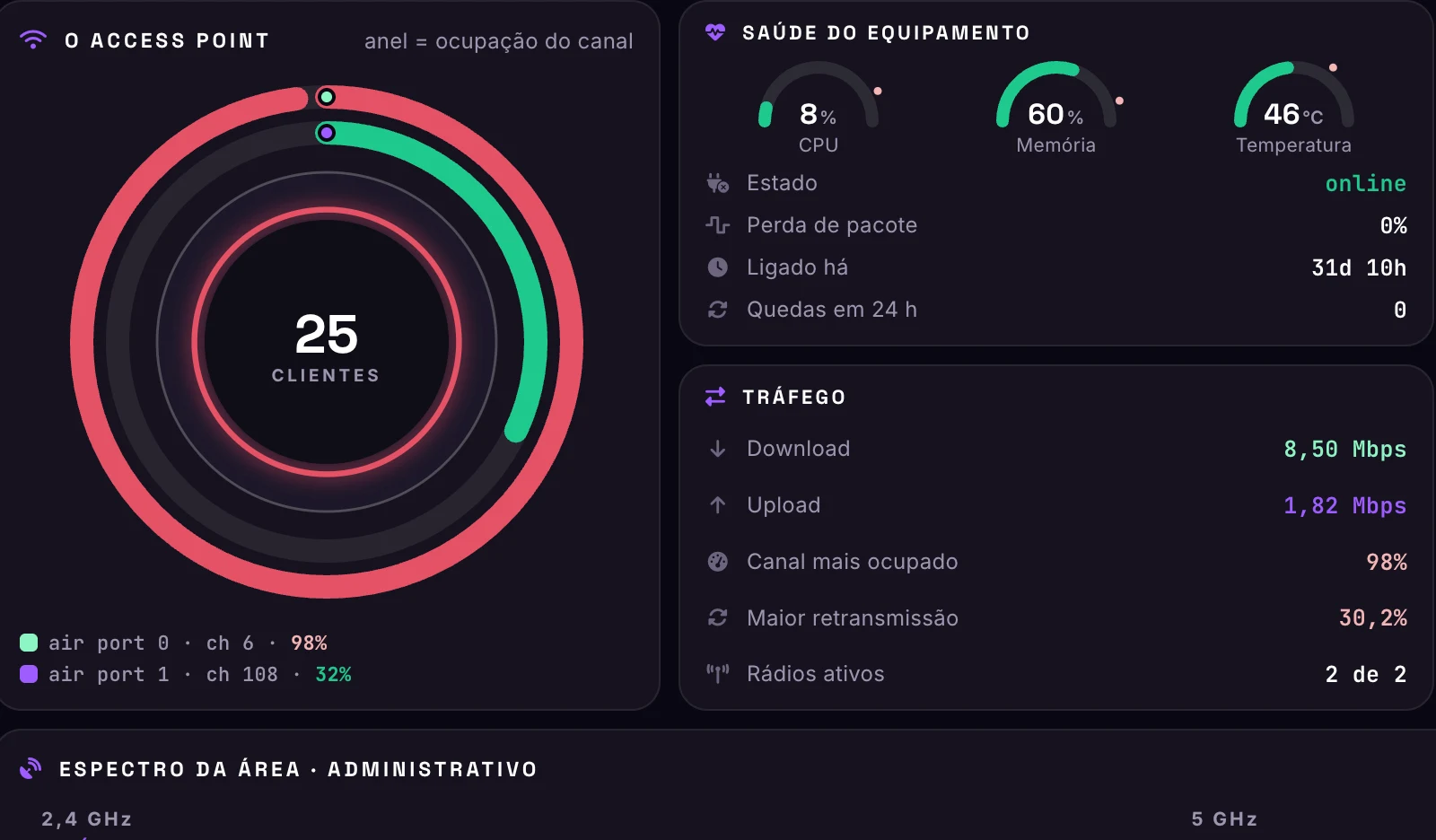 Access Points & Impressoras · Access Points · Drill-down do AP · AP, saúde e tráfego