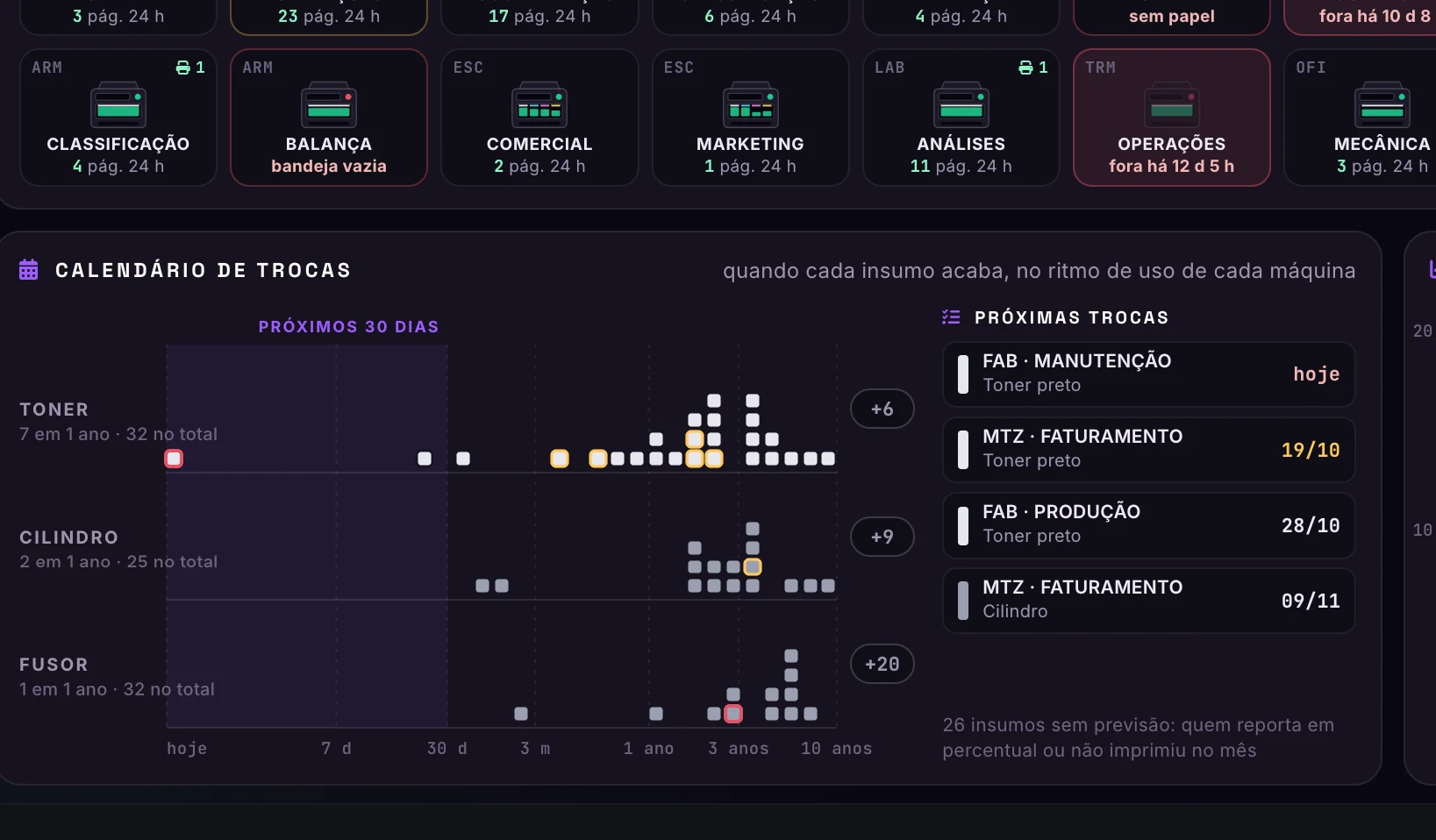 Access Points & Impressoras · Impressoras · Visão analítica · Calendário de trocas