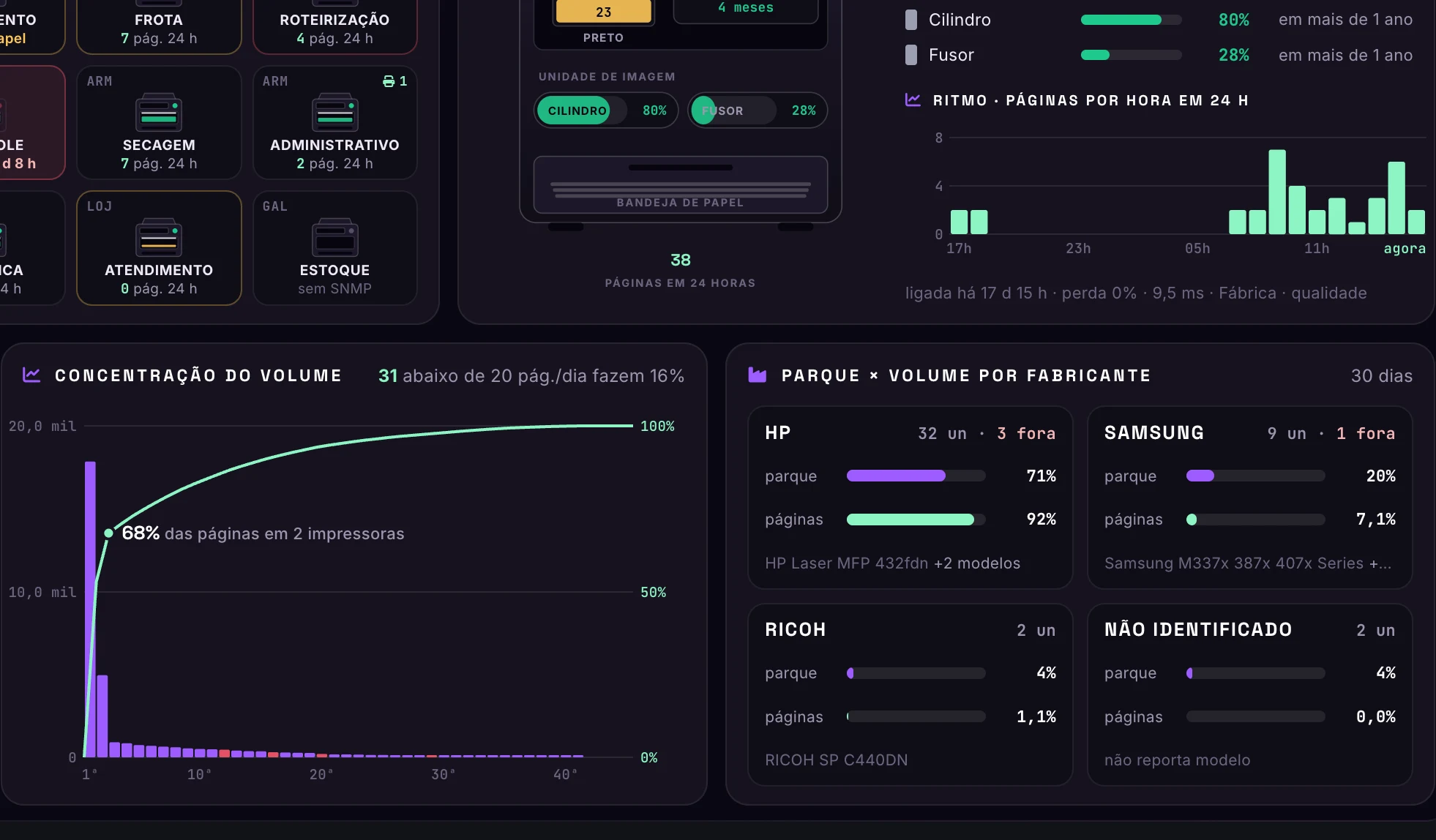 Access Points & Impressoras · Impressoras · Visão analítica · Volume e fabricantes