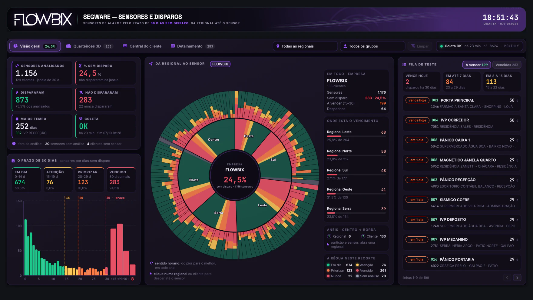 Alarmes Segware · Visão geral