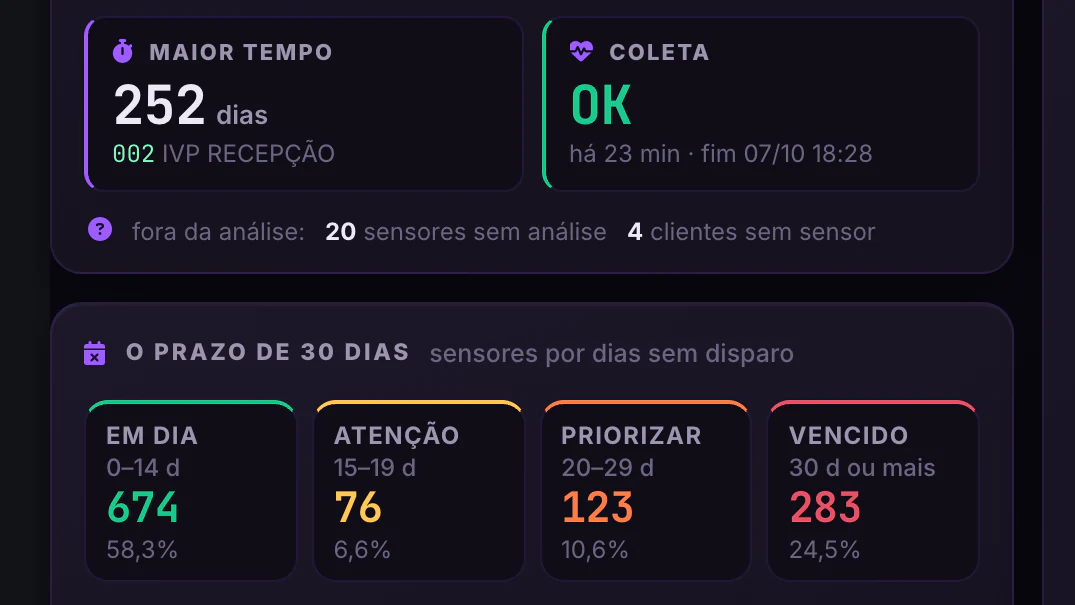 Alarmes Segware · Visão geral · O prazo de 30 dias