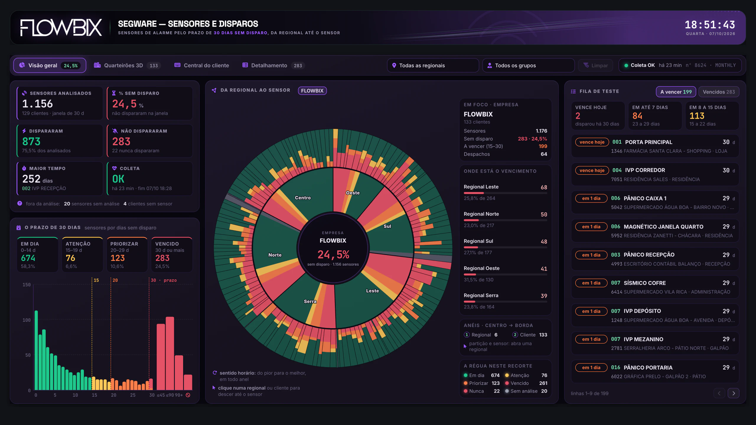 Alarmes Segware · Visão geral · Tela inteira