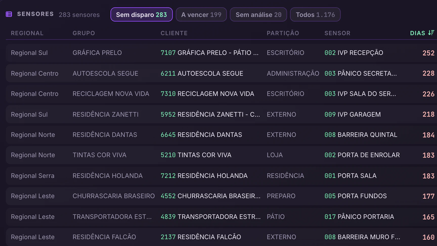 Alarmes Segware · Detalhamento · Os sensores calados há mais tempo