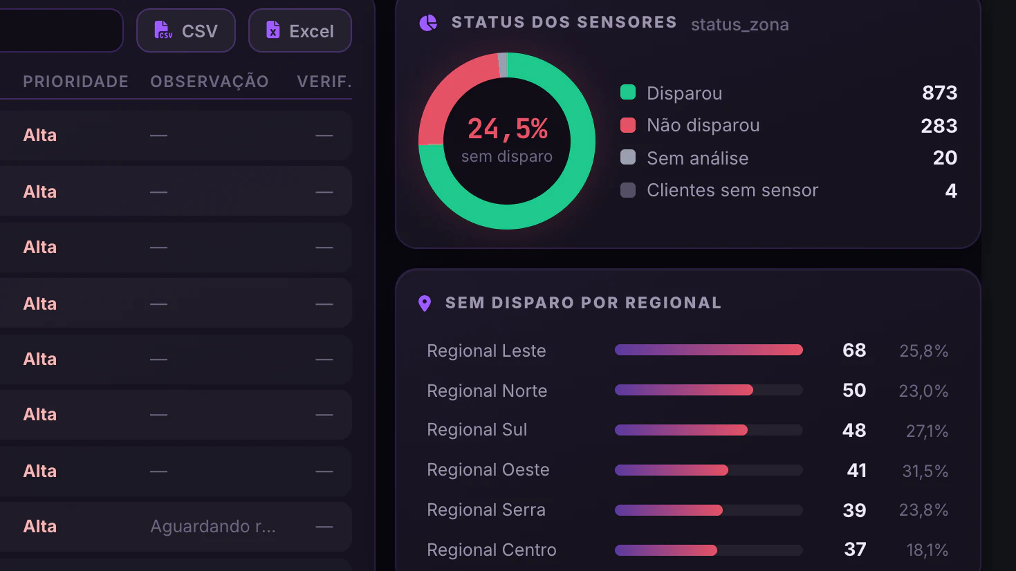 Alarmes Segware · Detalhamento · Status e sem disparo por regional