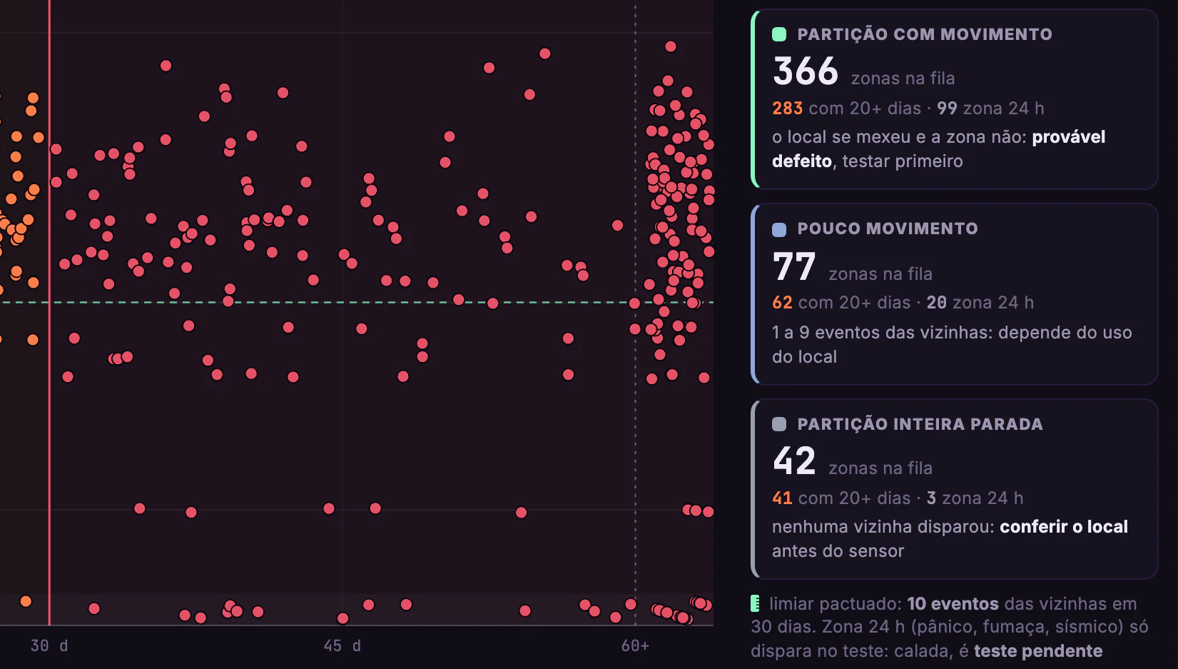Alarmes Segware · Prazo de teste · Silêncio do sensor ou do local
