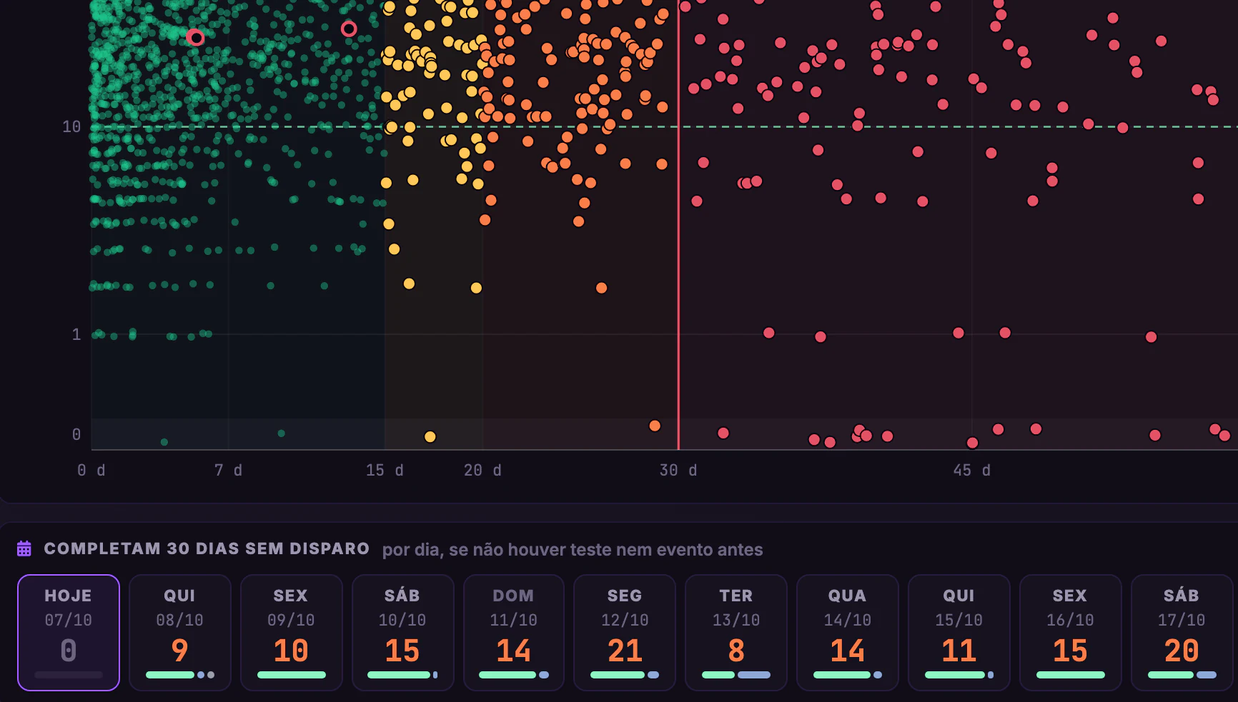 Alarmes Segware · Prazo de teste · Completam 30 dias, dia a dia