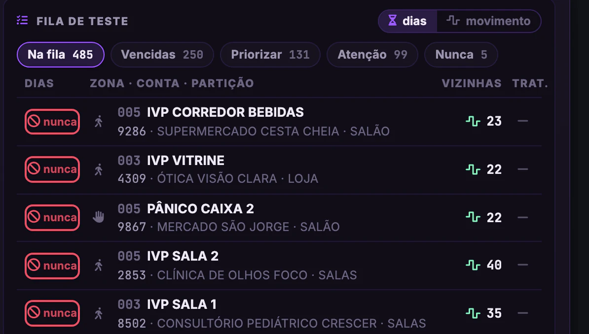 Alarmes Segware · Prazo de teste · Fila de teste
