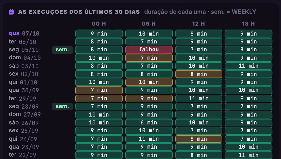 Alarmes Segware · Evolução e coleta · Execuções de 07/10 a 22/09