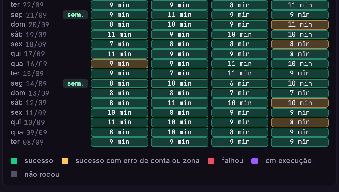 Alarmes Segware · Evolução e coleta · Execuções de 22/09 a 08/09