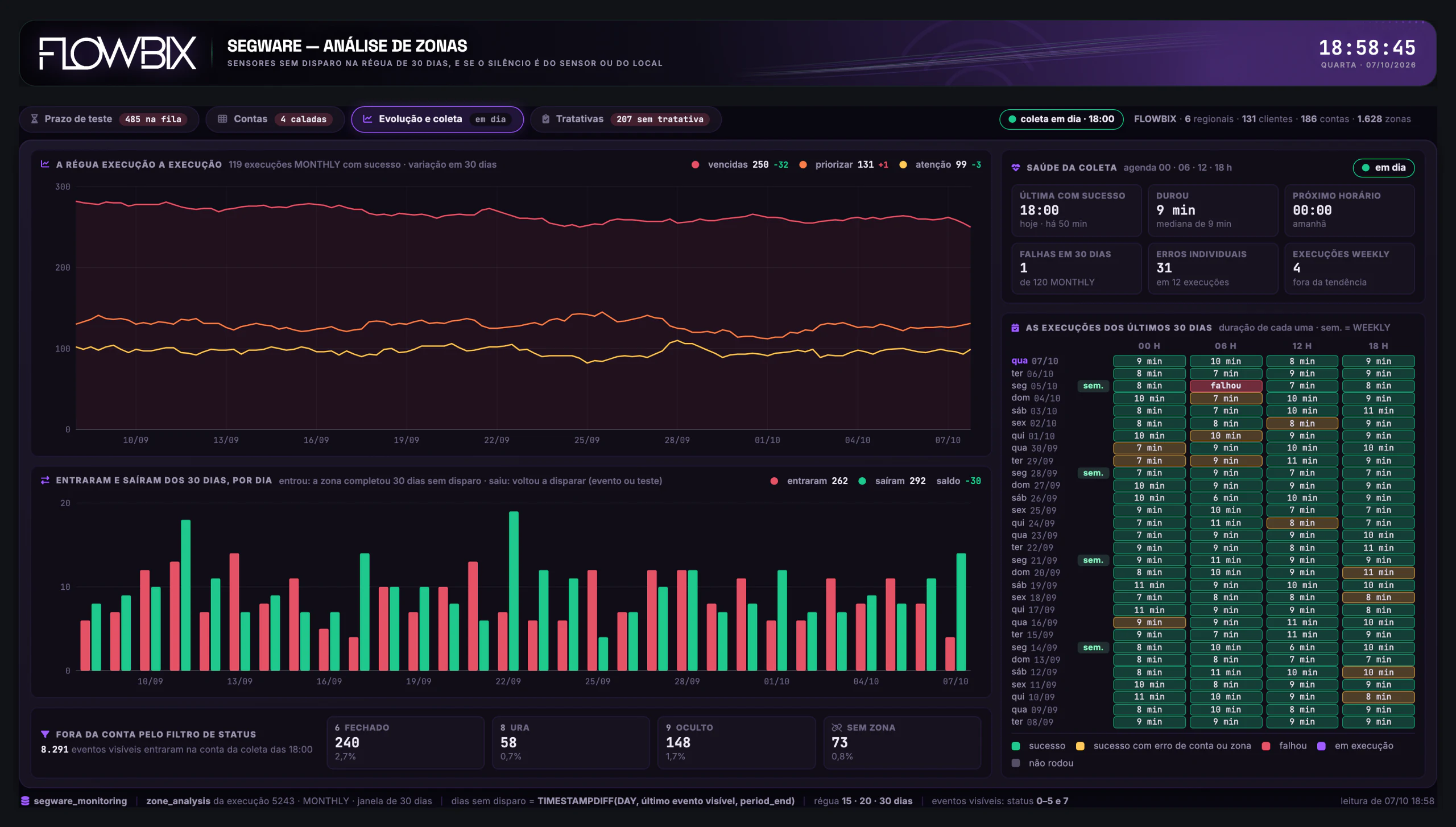 Alarmes Segware · Evolução e coleta · Tela inteira