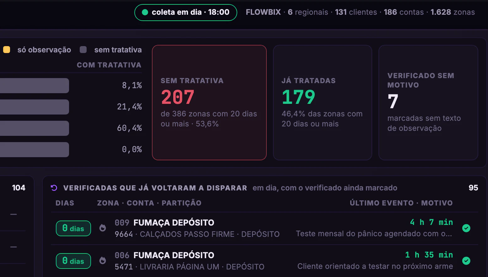 Alarmes Segware · Tratativas · Sem tratativa e já tratadas
