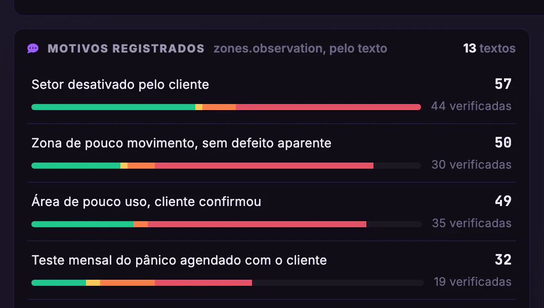Alarmes Segware · Tratativas · Motivos registrados