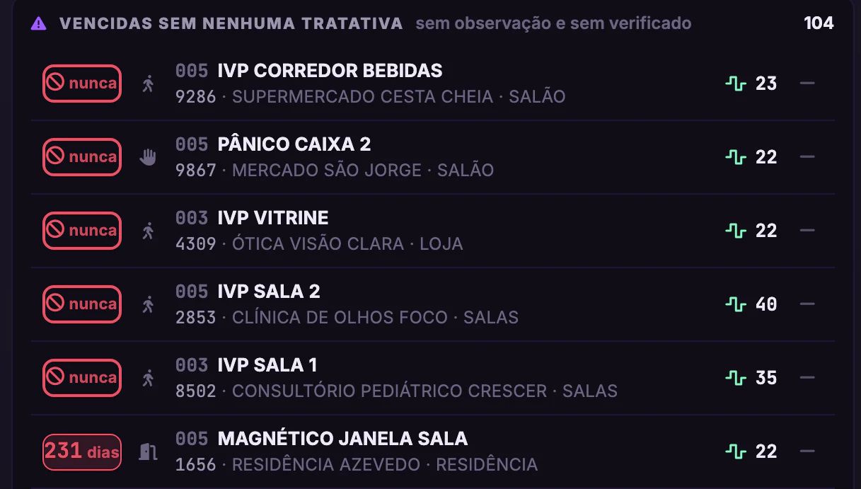 Alarmes Segware · Tratativas · Vencidas sem nenhuma tratativa