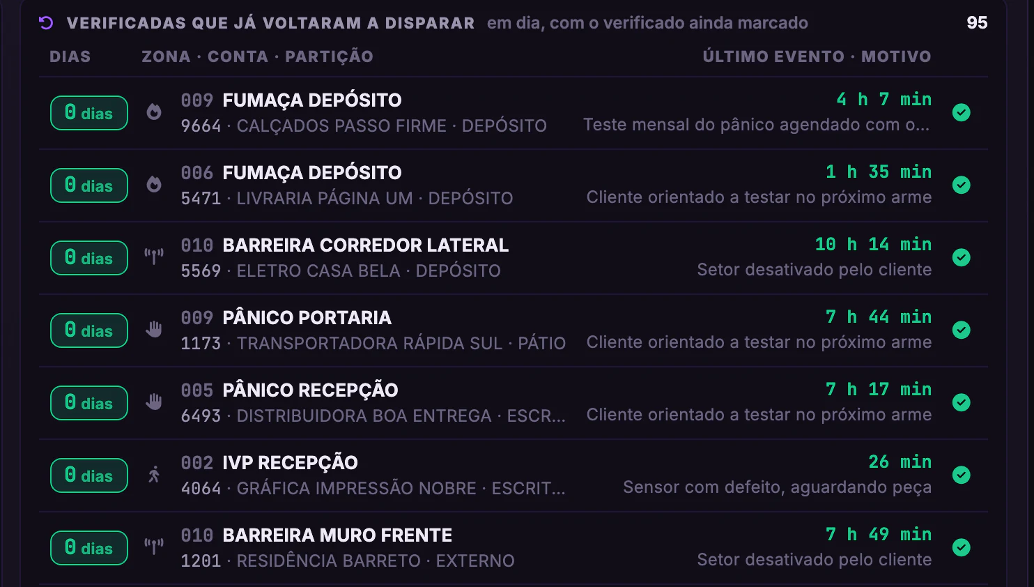 Alarmes Segware · Tratativas · Verificadas que voltaram