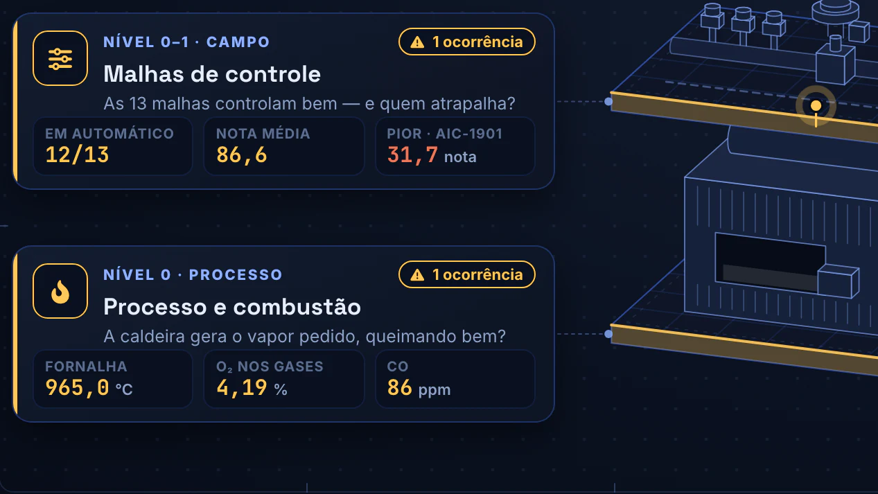 Automação da Caldeira a Biomassa · Menu da central · Campo e processo, níveis 0–1 e 0