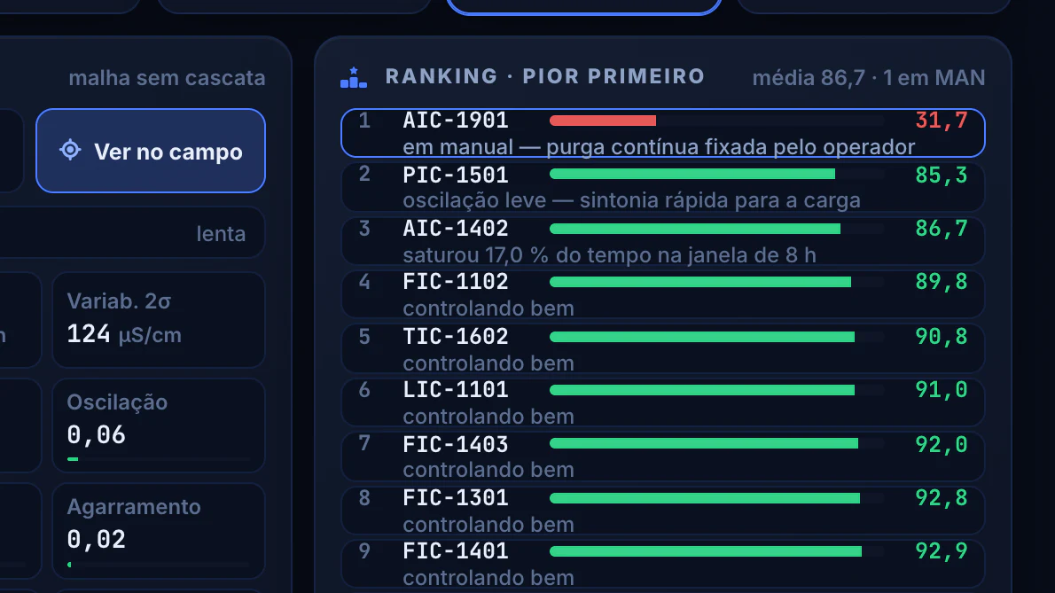Automação da Caldeira a Biomassa · Malhas de controle · Ranking, da pior para a melhor