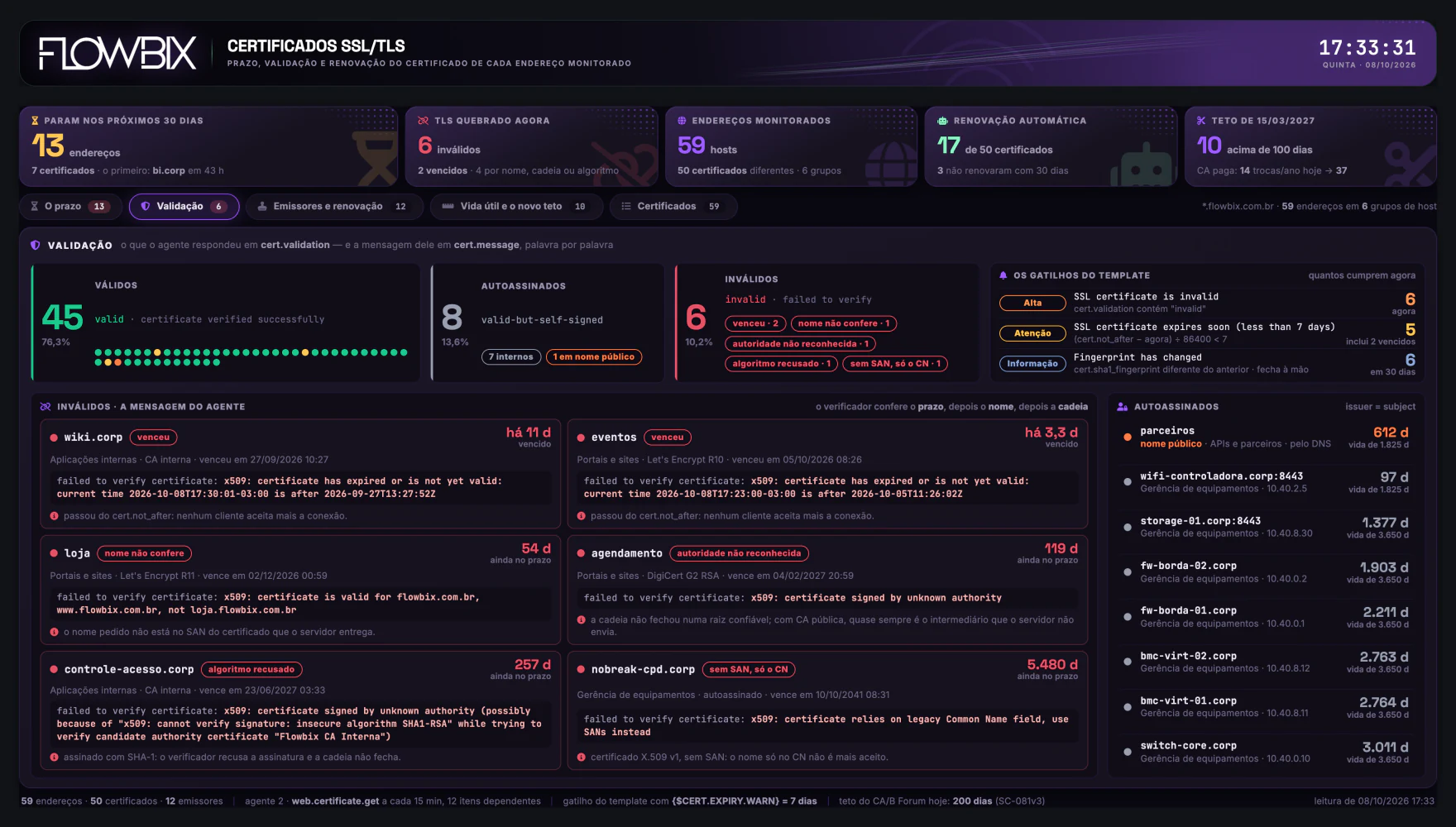 Certificados SSL/TLS · Validação