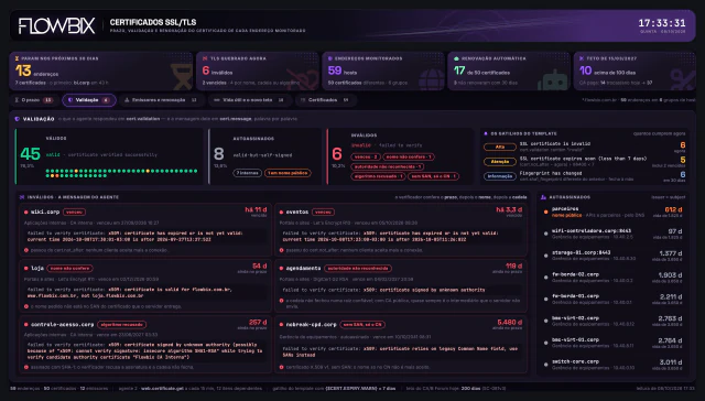 Certificados SSL/TLS · Validação