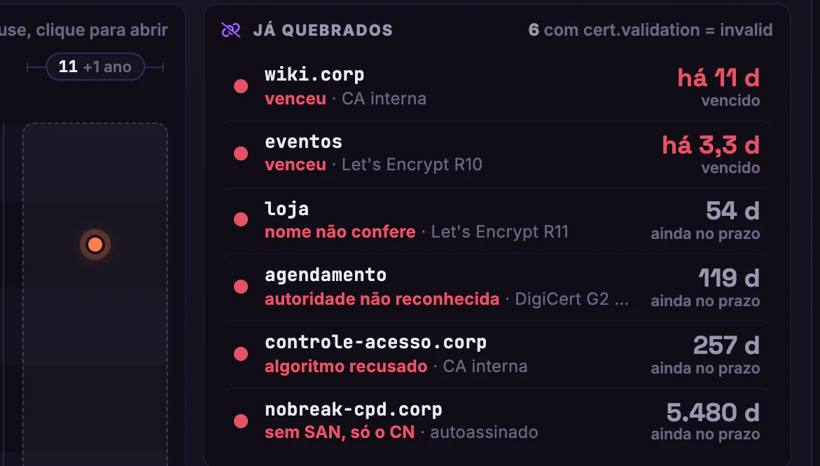Certificados SSL/TLS · O prazo · Já quebrados