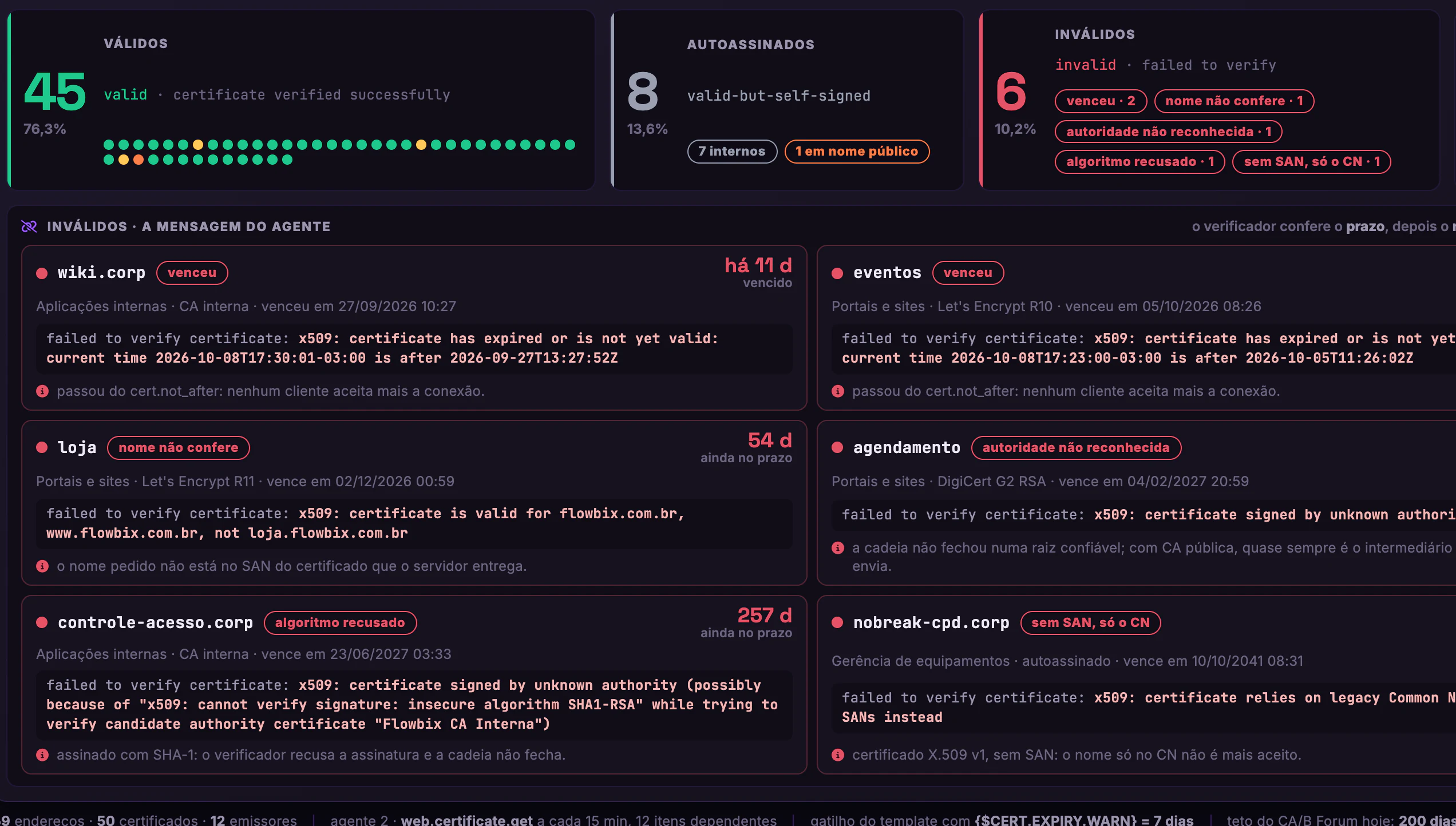 Certificados SSL/TLS · Validação · Válidos, autoassinados e inválidos