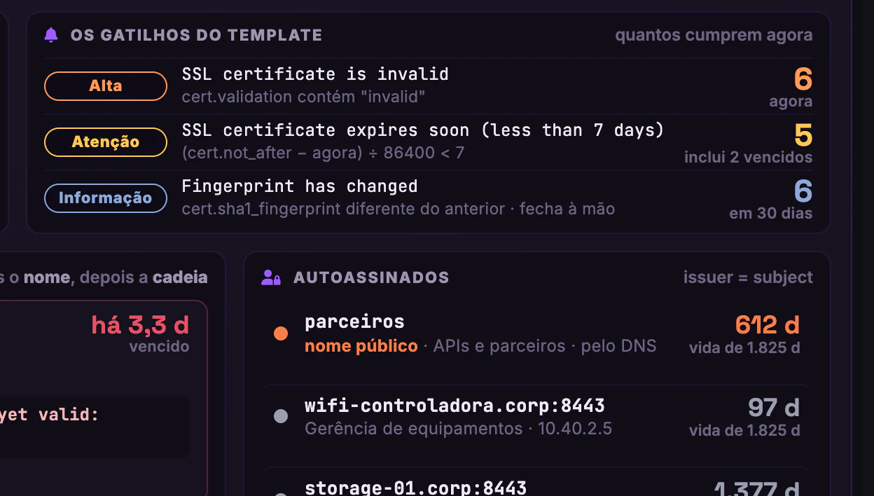 Certificados SSL/TLS · Validação · Os gatilhos do template