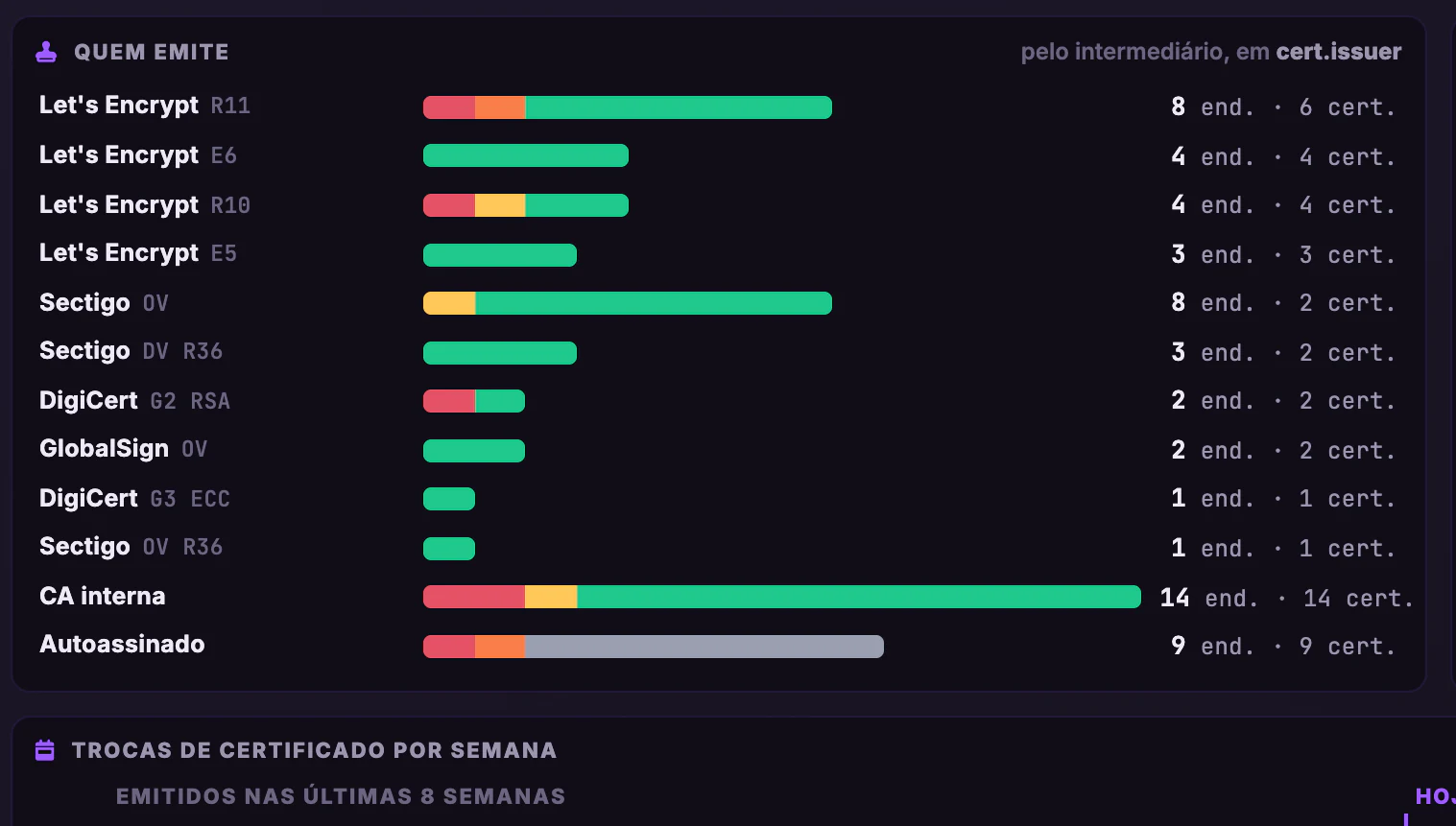 Certificados SSL/TLS · Emissores e renovação · Quem emite