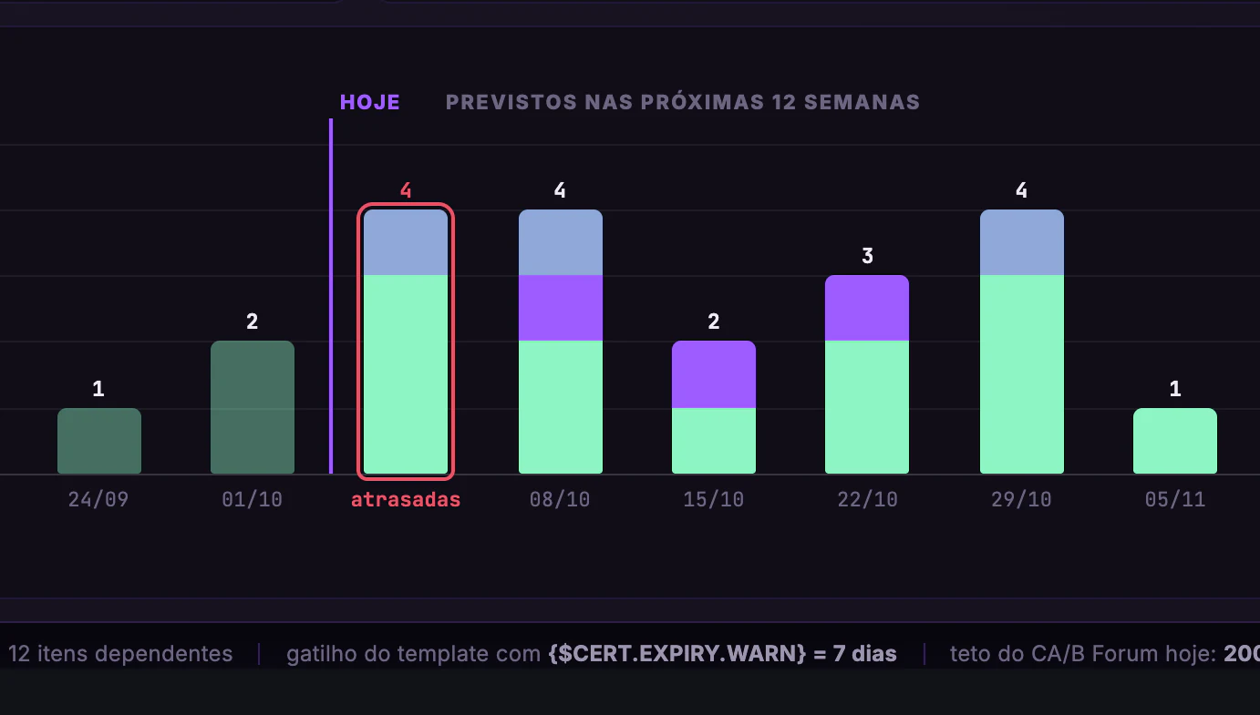 Certificados SSL/TLS · Emissores e renovação · Trocas por semana, em volta de hoje