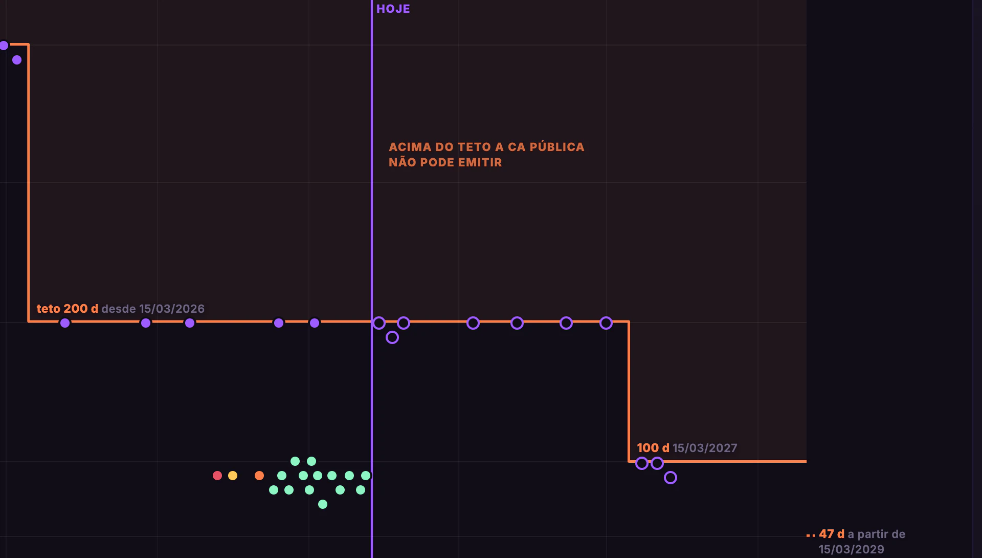 Certificados SSL/TLS · Vida útil e o novo teto · Hoje e o teto de 100 dias