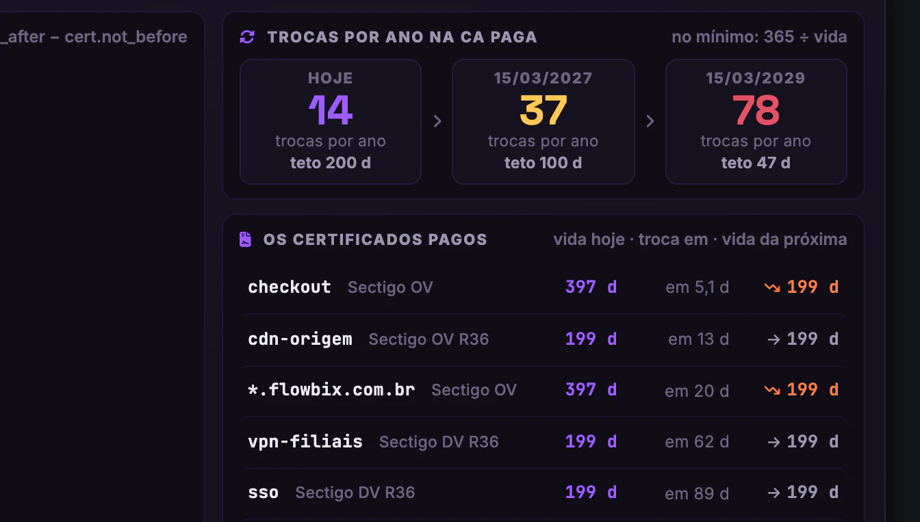 Certificados SSL/TLS · Vida útil e o novo teto · Trocas por ano na CA paga