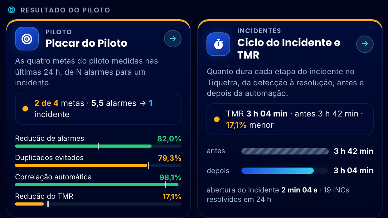 Correlação Telecom · Menu · Resultado do piloto