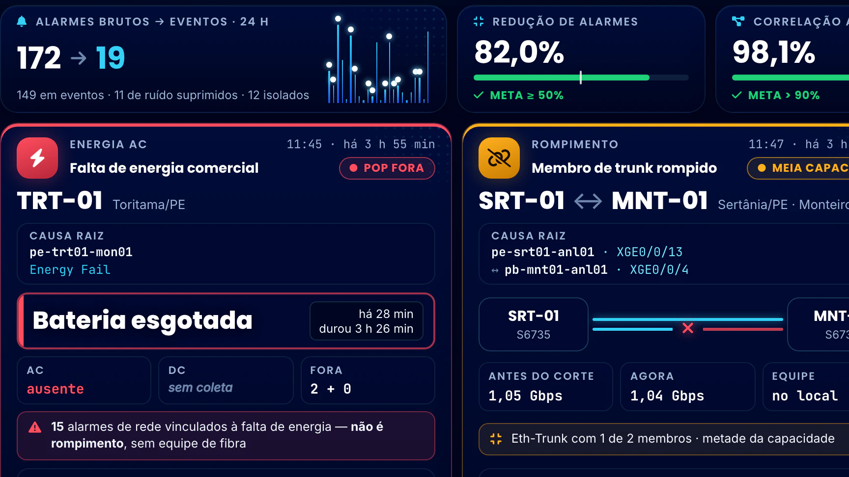 Correlação Telecom · Painel de Massivas · Do alarme à causa raiz