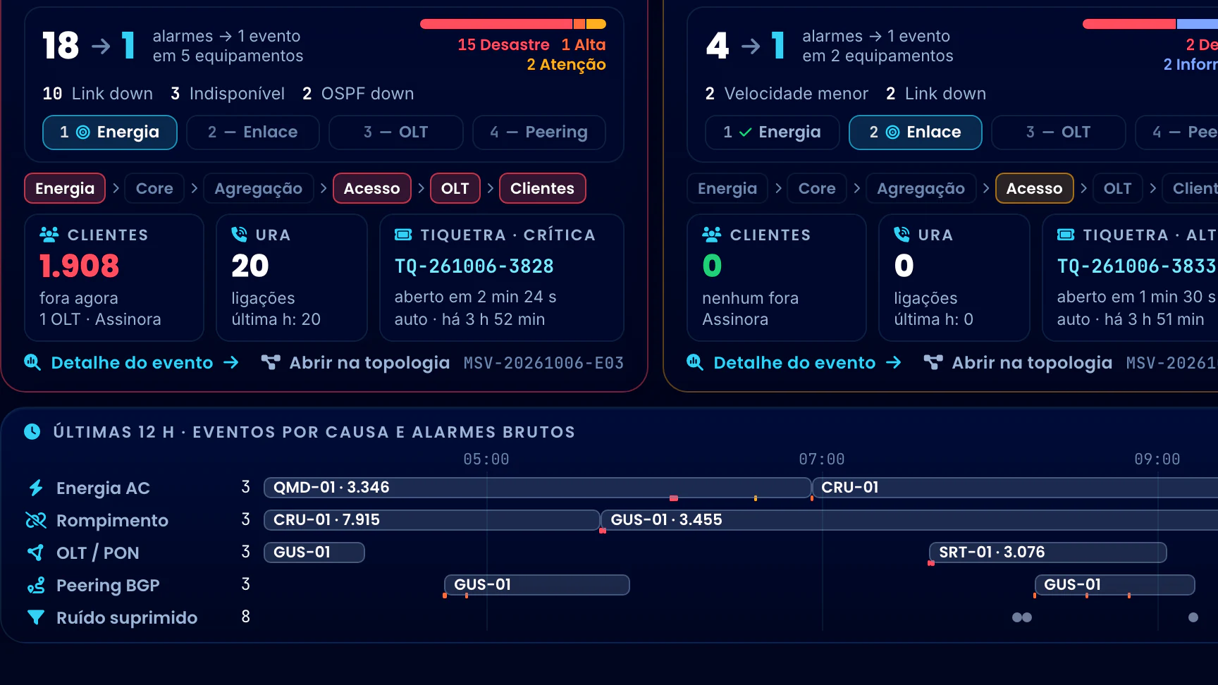 Correlação Telecom · Painel de Massivas · 18 alarmes, 1 evento