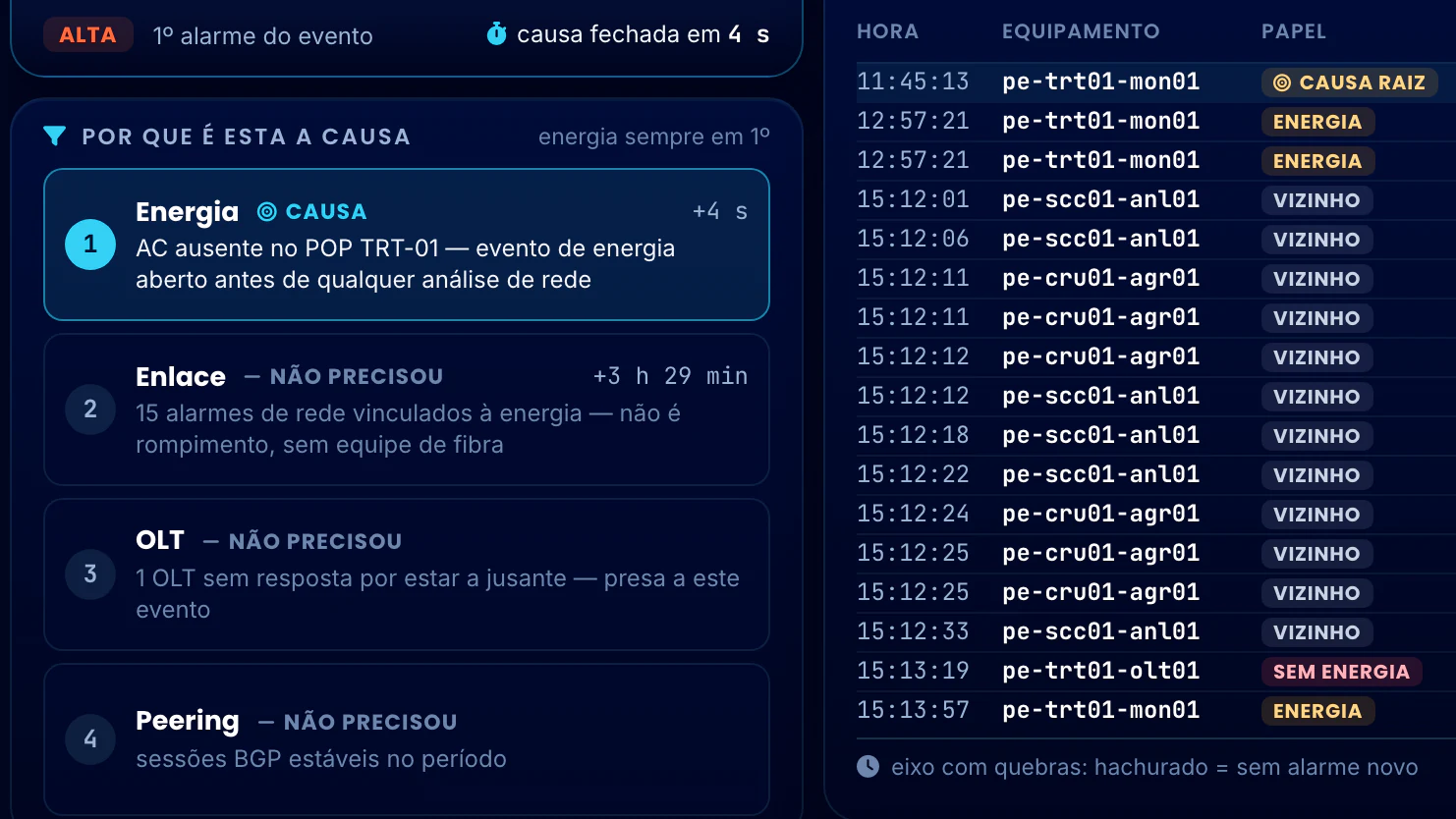 Correlação Telecom · Detalhe do Evento · A causa e o papel de cada alarme