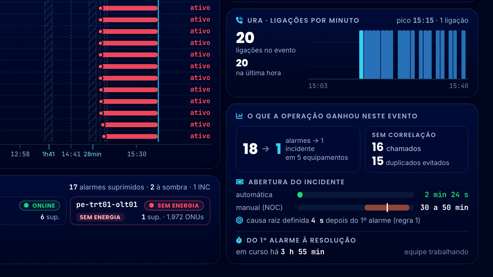 Correlação Telecom · Detalhe do Evento · URA e o ganho da operação