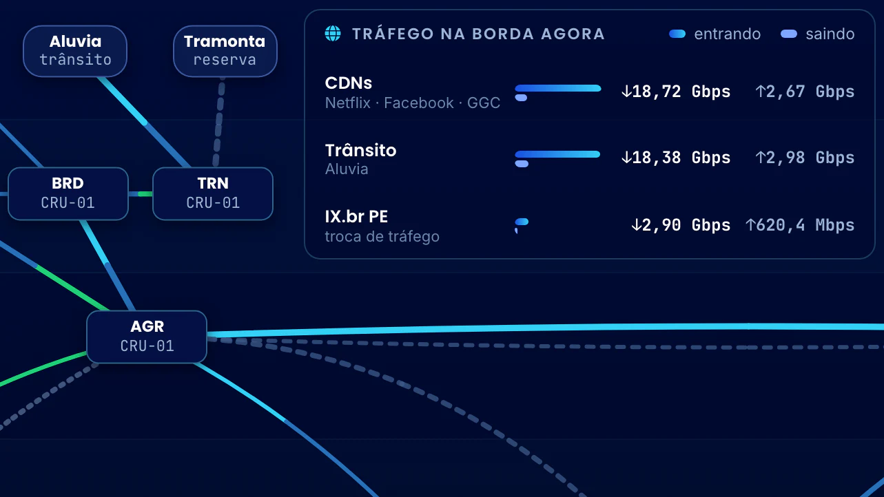 Correlação Telecom · Topologia da Rede · Tráfego na borda agora