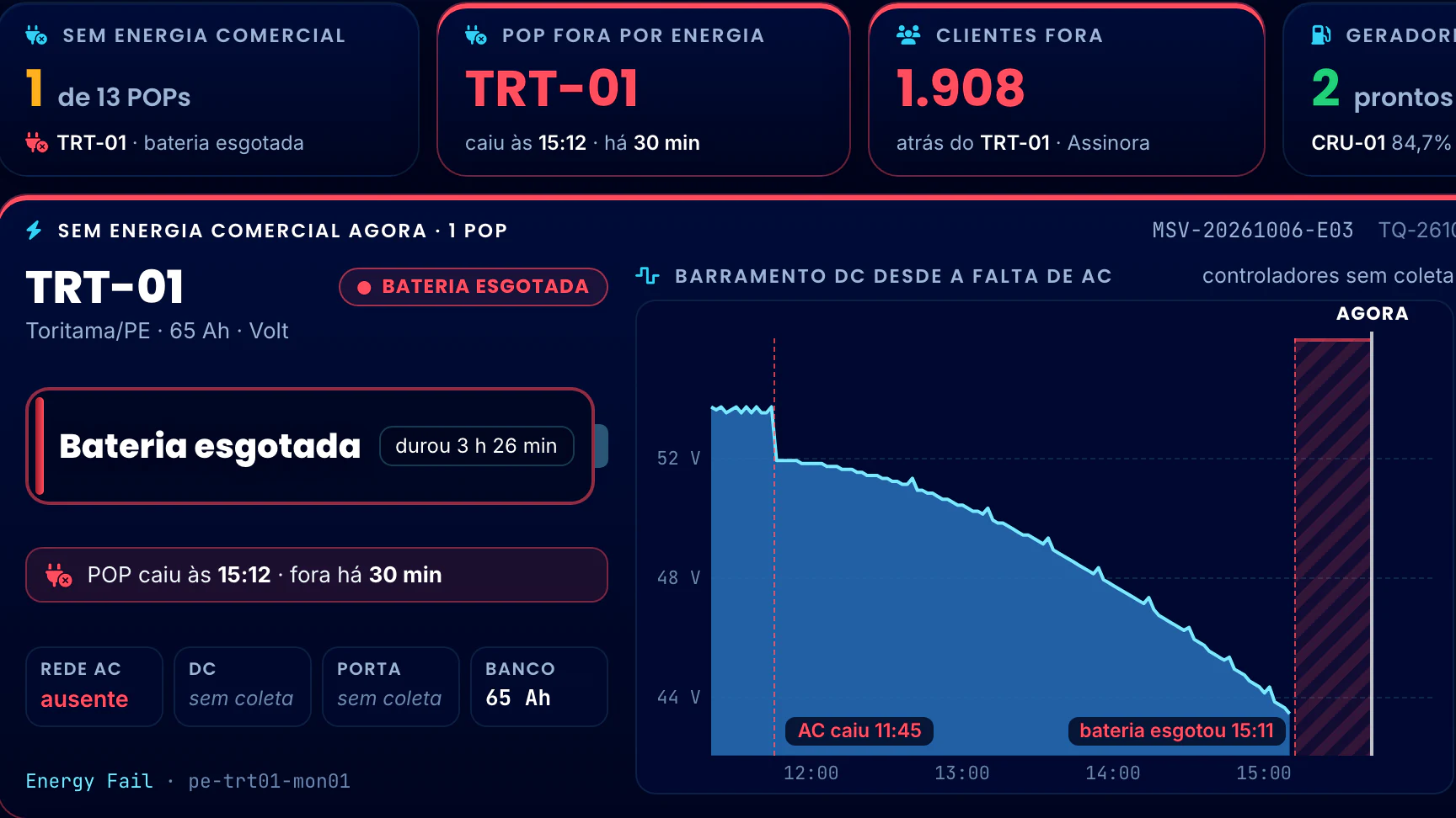 Correlação Telecom · Energia dos POPs · TRT-01 e o barramento DC