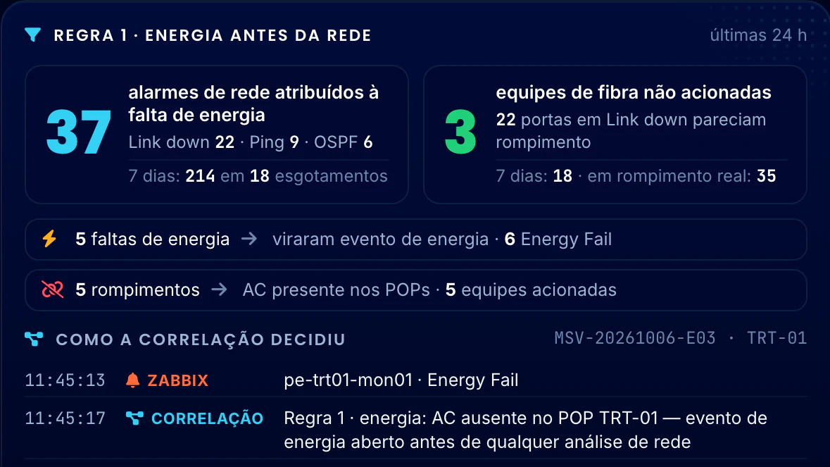 Correlação Telecom · Energia dos POPs · Regra 1 · energia antes da rede