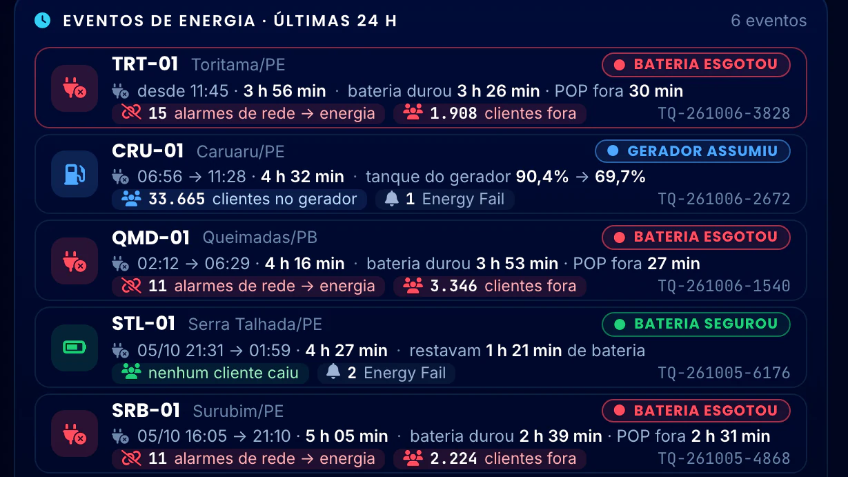 Correlação Telecom · Energia dos POPs · Eventos de energia em 24 h