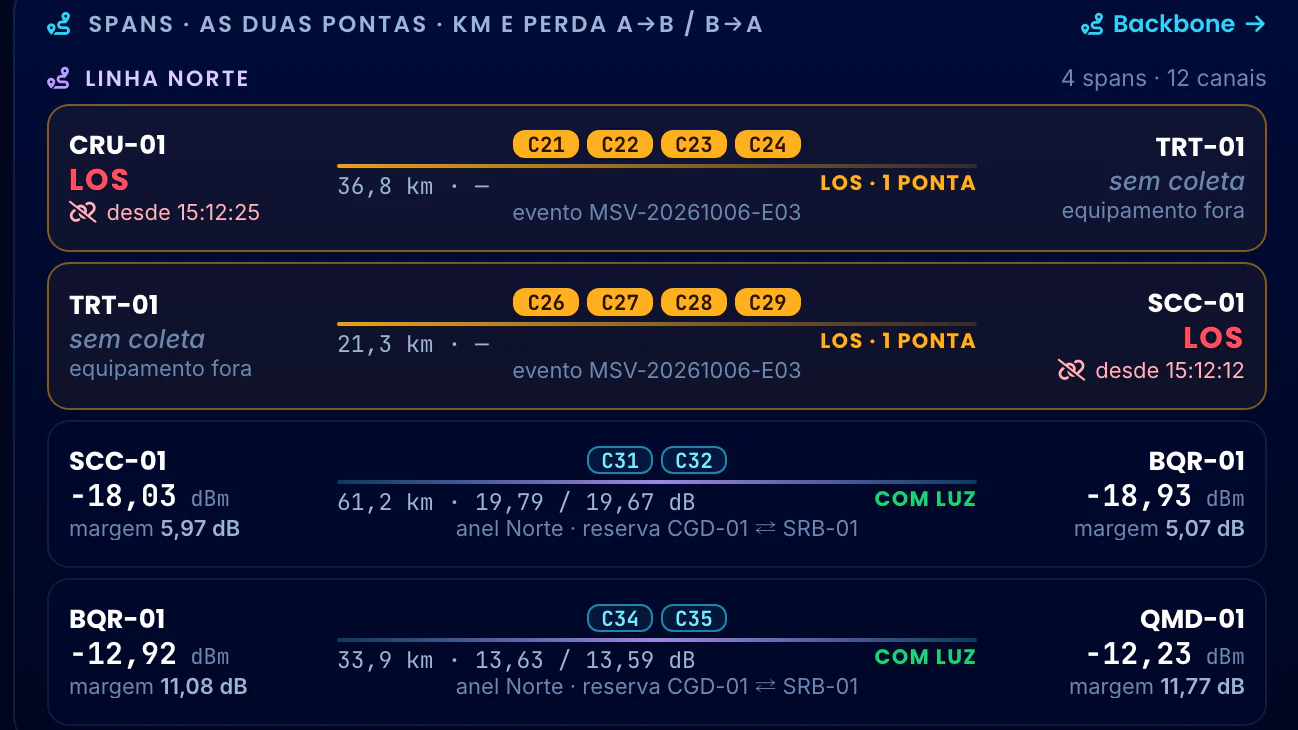 Correlação Telecom · DWDM · Linha Norte · LOS de uma ponta