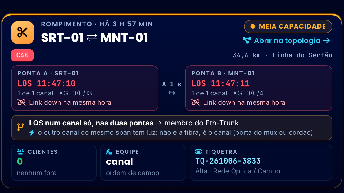 Correlação Telecom · DWDM · O C48 nas duas pontas
