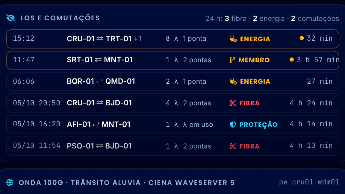 Correlação Telecom · DWDM · LOS e comutações com a causa