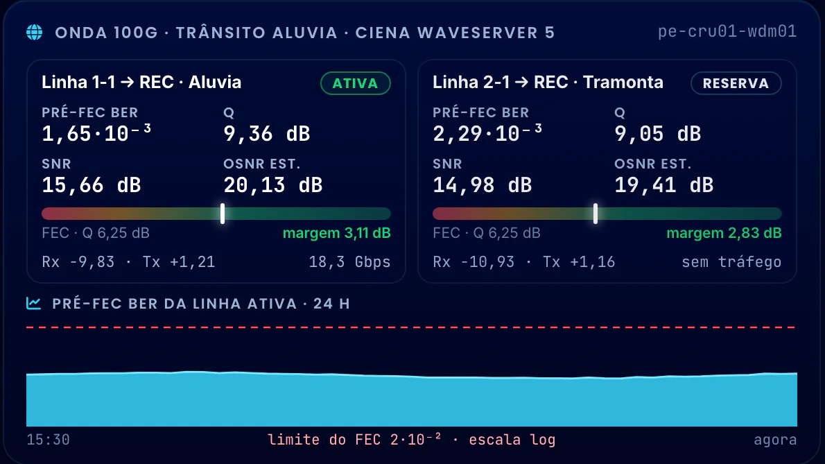 Correlação Telecom · DWDM · Onda 100G · ativa e reserva