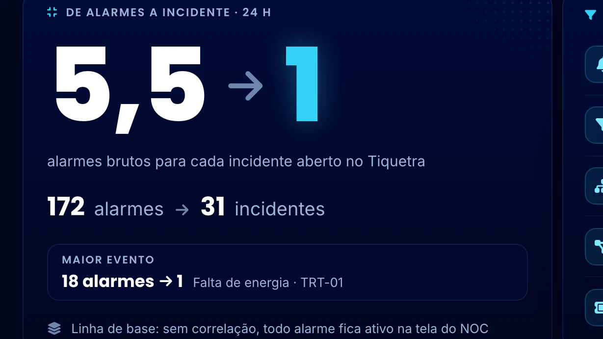 Correlação Telecom · Placar do Piloto · 5,5 alarmes por incidente