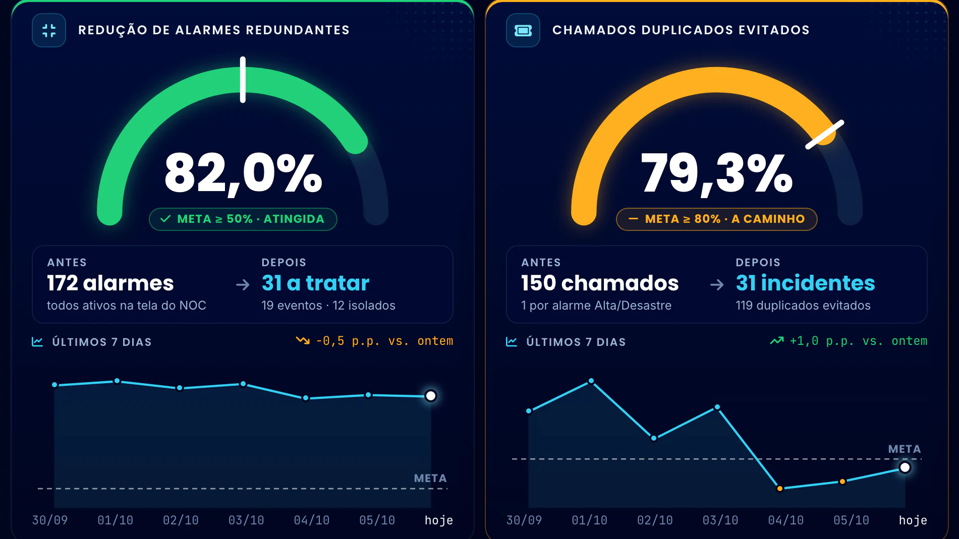 Correlação Telecom · Placar do Piloto · As metas de alarmes e chamados