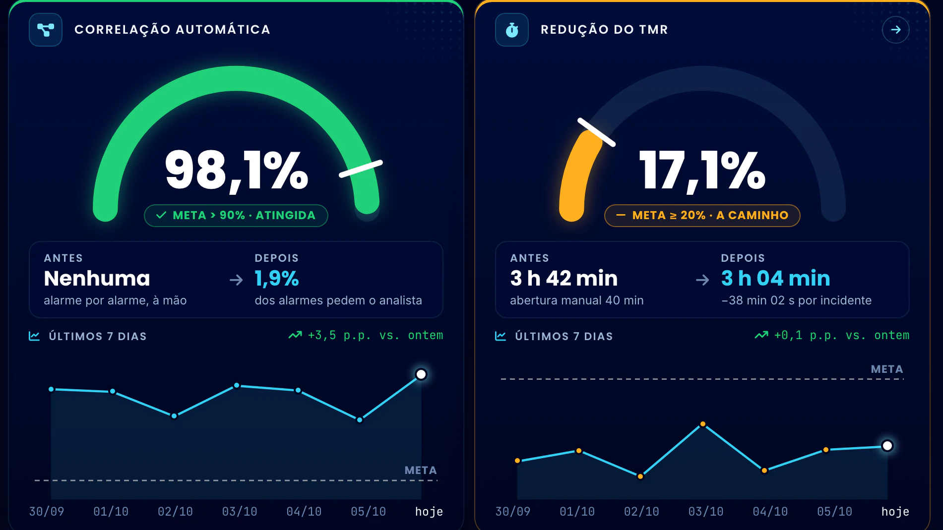 Correlação Telecom · Placar do Piloto · As metas de correlação e TMR