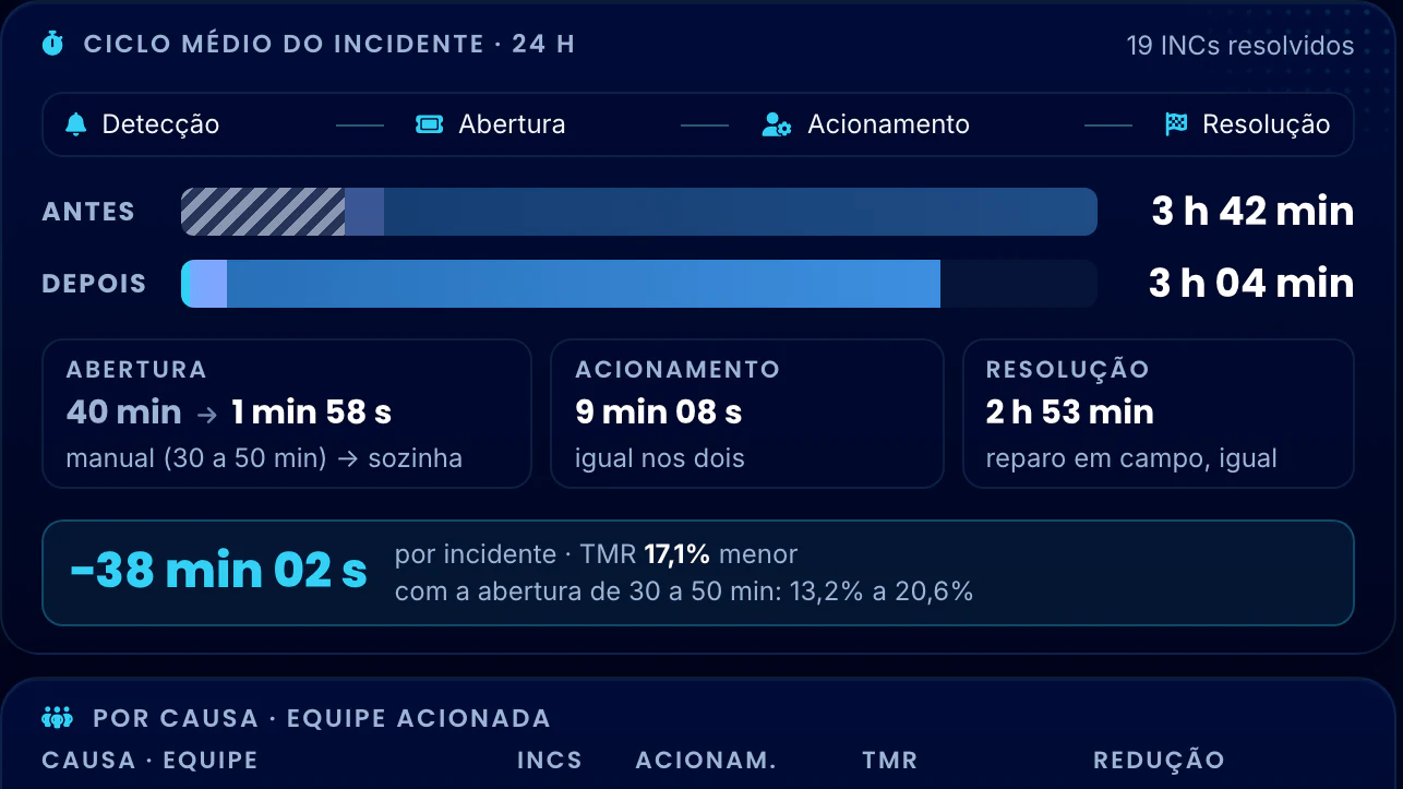 Correlação Telecom · Ciclo do Incidente e TMR · O ciclo médio, antes e depois
