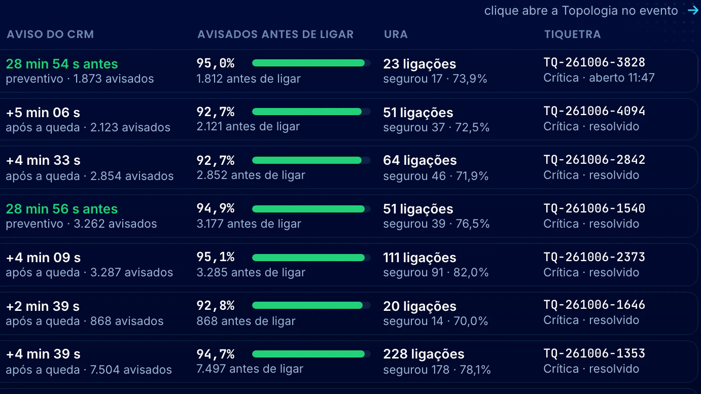 Correlação Telecom · Impacto no Cliente · URA e chamado na Tiquetra