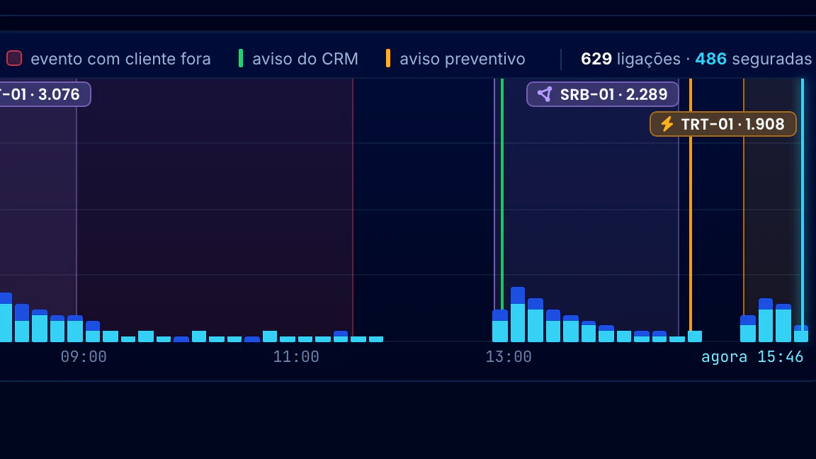Correlação Telecom · Impacto no Cliente · As últimas horas na URA