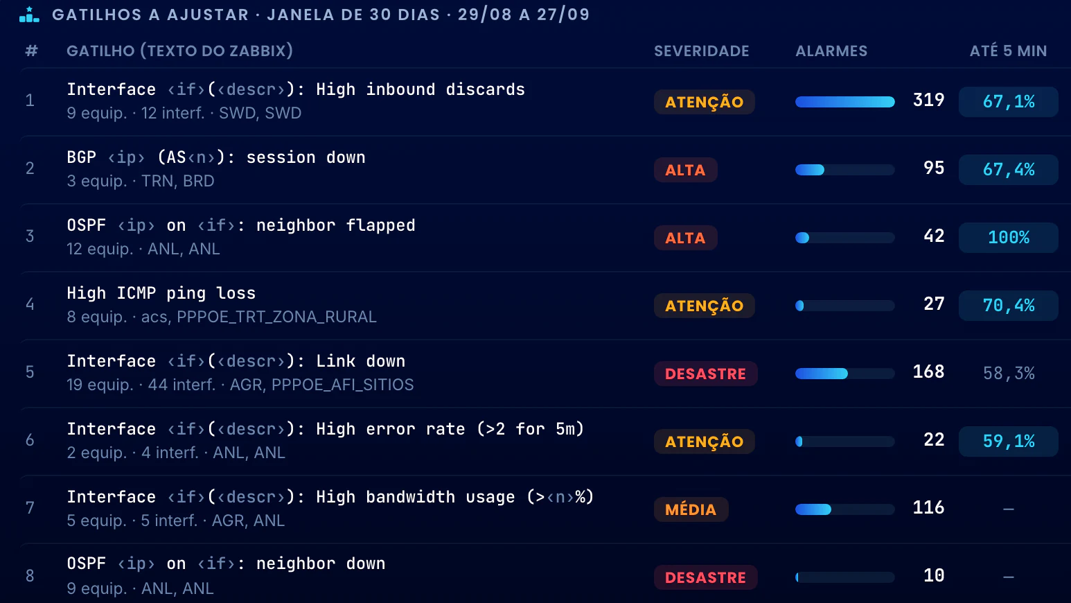 Correlação Telecom · Higiene de Alarmes · Os 8 gatilhos a ajustar